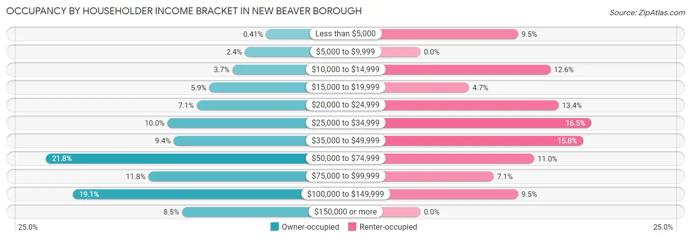 Occupancy by Householder Income Bracket in New Beaver borough