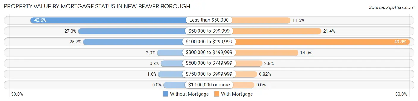 Property Value by Mortgage Status in New Beaver borough