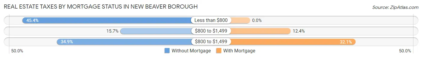 Real Estate Taxes by Mortgage Status in New Beaver borough