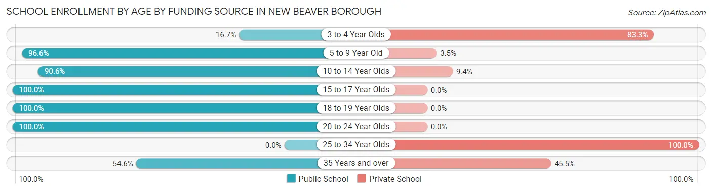 School Enrollment by Age by Funding Source in New Beaver borough