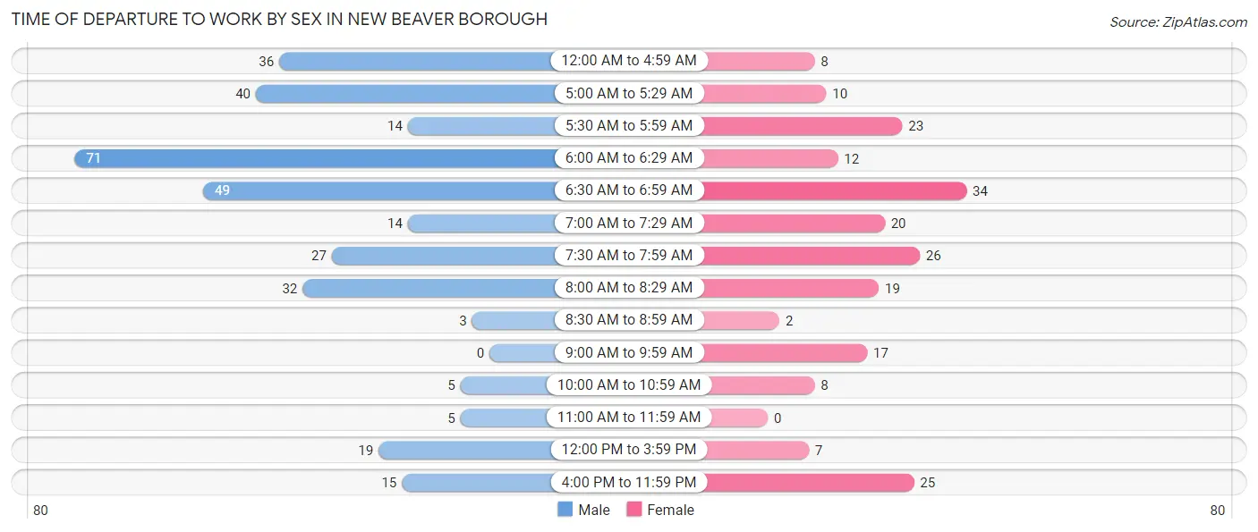 Time of Departure to Work by Sex in New Beaver borough