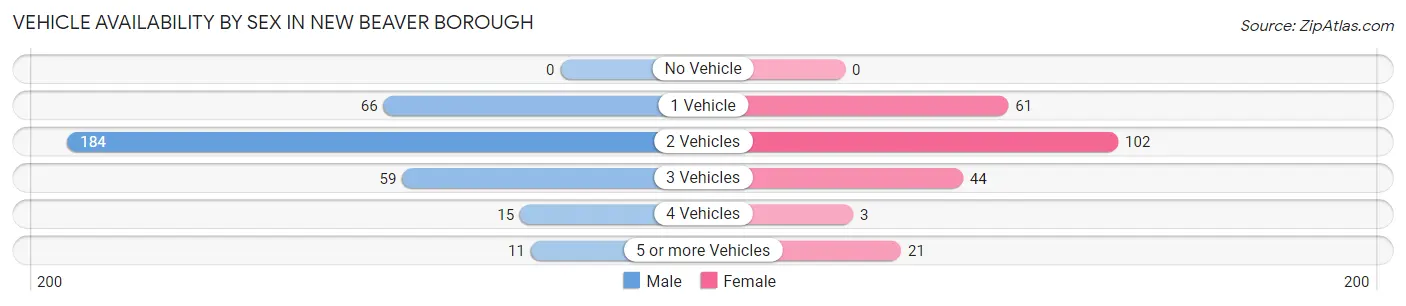 Vehicle Availability by Sex in New Beaver borough