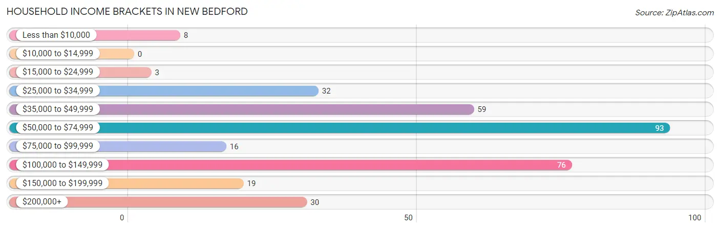 Household Income Brackets in New Bedford