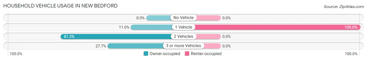 Household Vehicle Usage in New Bedford