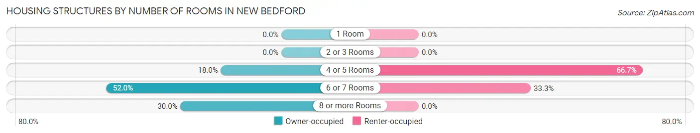 Housing Structures by Number of Rooms in New Bedford