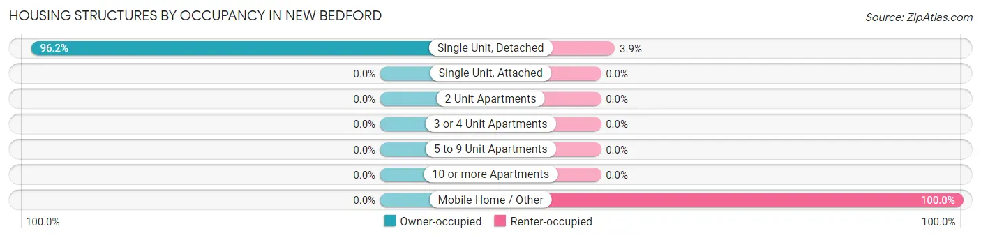 Housing Structures by Occupancy in New Bedford