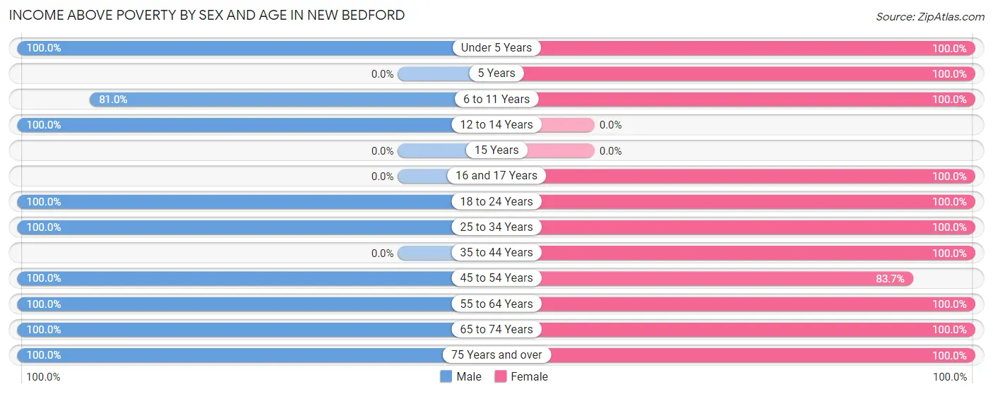 Income Above Poverty by Sex and Age in New Bedford