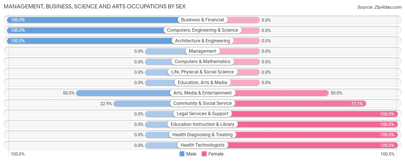 Management, Business, Science and Arts Occupations by Sex in New Bedford