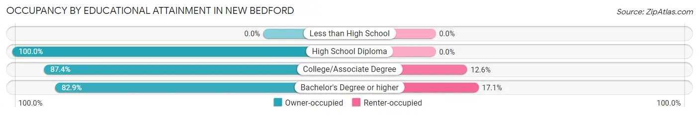 Occupancy by Educational Attainment in New Bedford