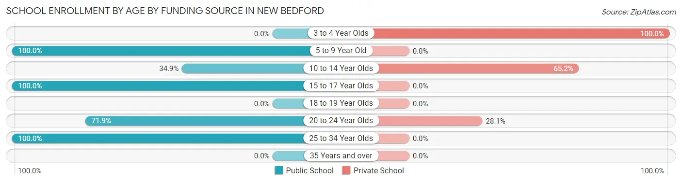 School Enrollment by Age by Funding Source in New Bedford