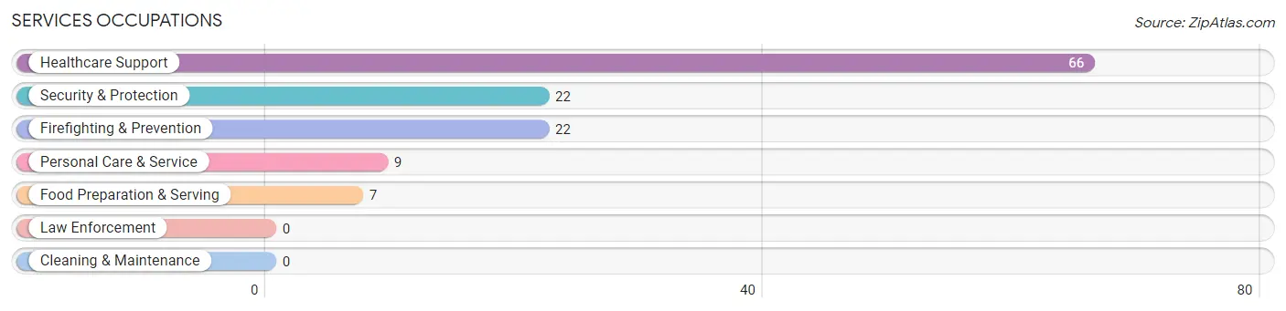 Services Occupations in New Bedford