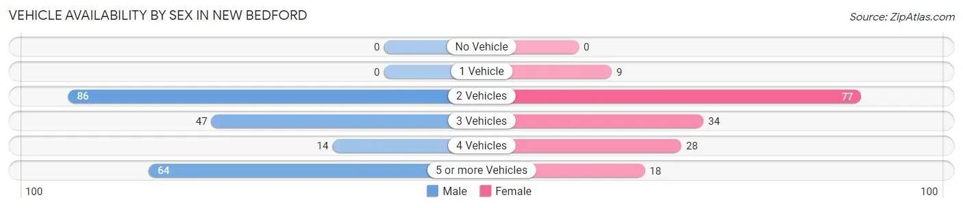 Vehicle Availability by Sex in New Bedford