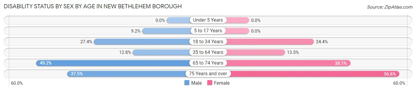 Disability Status by Sex by Age in New Bethlehem borough
