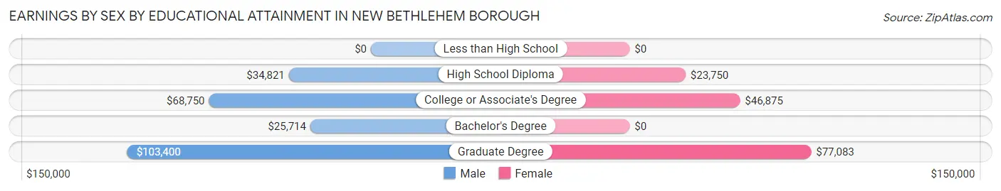 Earnings by Sex by Educational Attainment in New Bethlehem borough