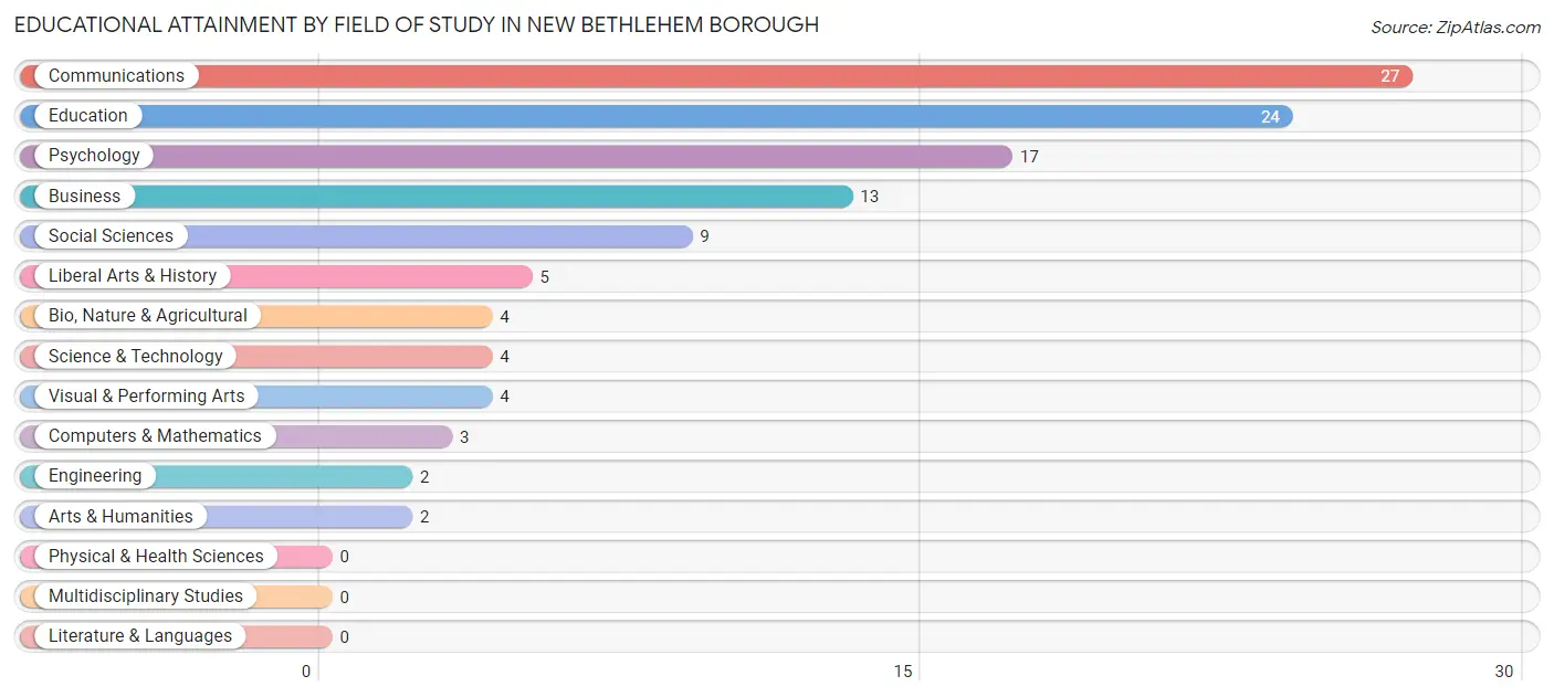 Educational Attainment by Field of Study in New Bethlehem borough