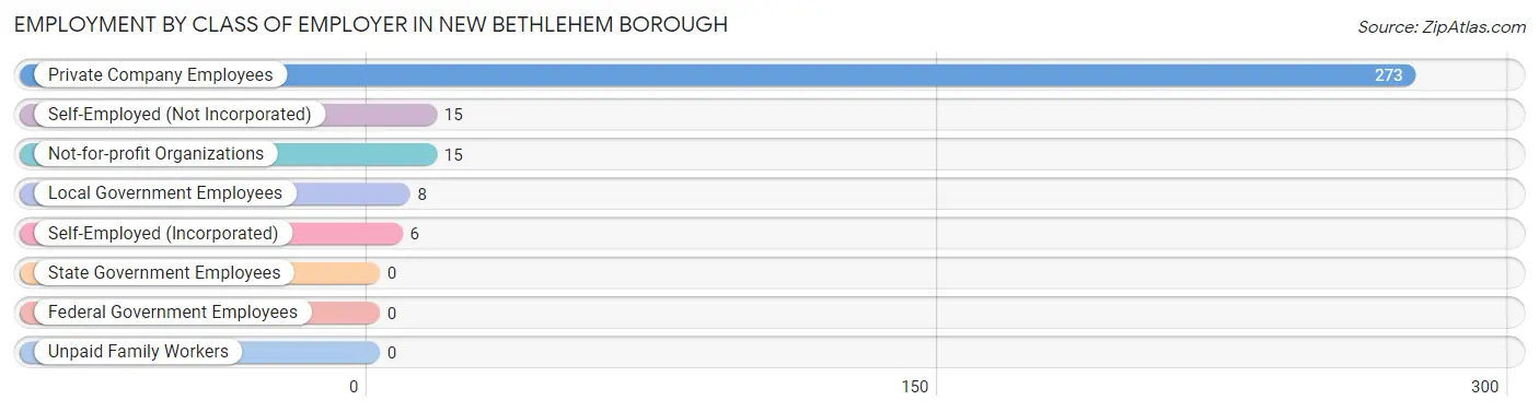 Employment by Class of Employer in New Bethlehem borough