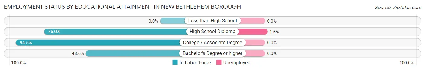 Employment Status by Educational Attainment in New Bethlehem borough