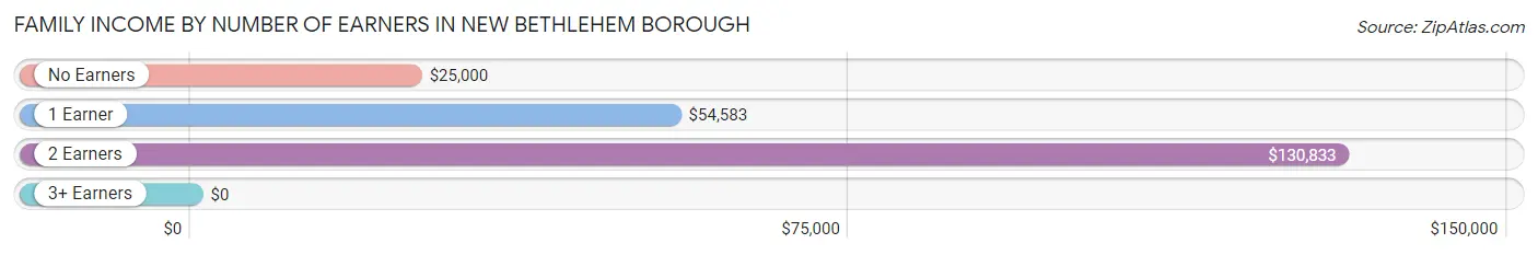 Family Income by Number of Earners in New Bethlehem borough