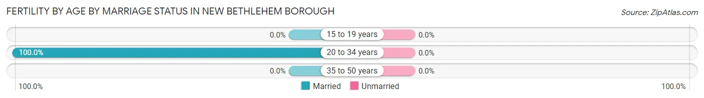 Female Fertility by Age by Marriage Status in New Bethlehem borough