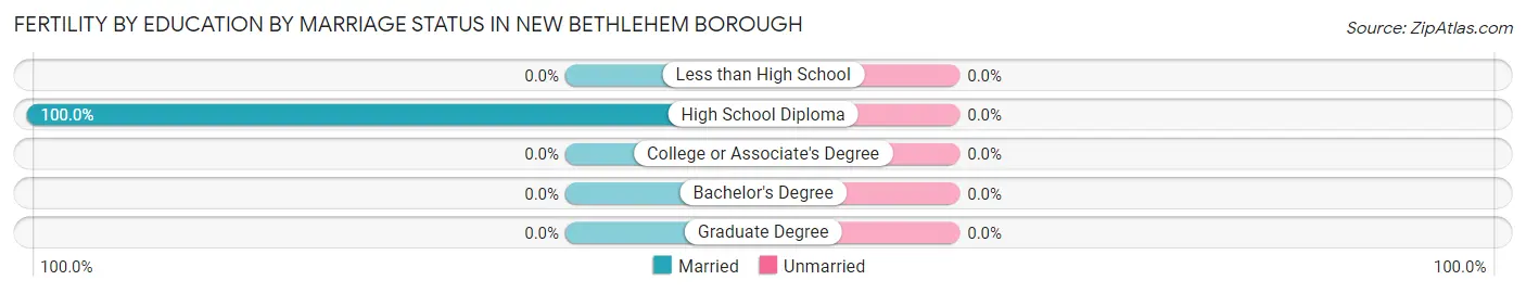 Female Fertility by Education by Marriage Status in New Bethlehem borough