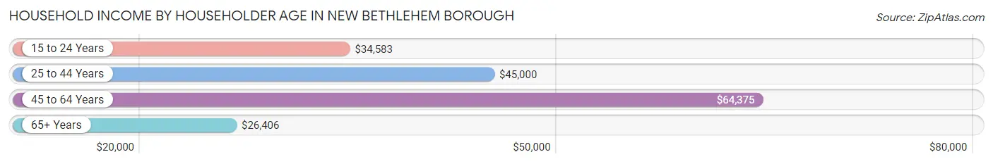 Household Income by Householder Age in New Bethlehem borough