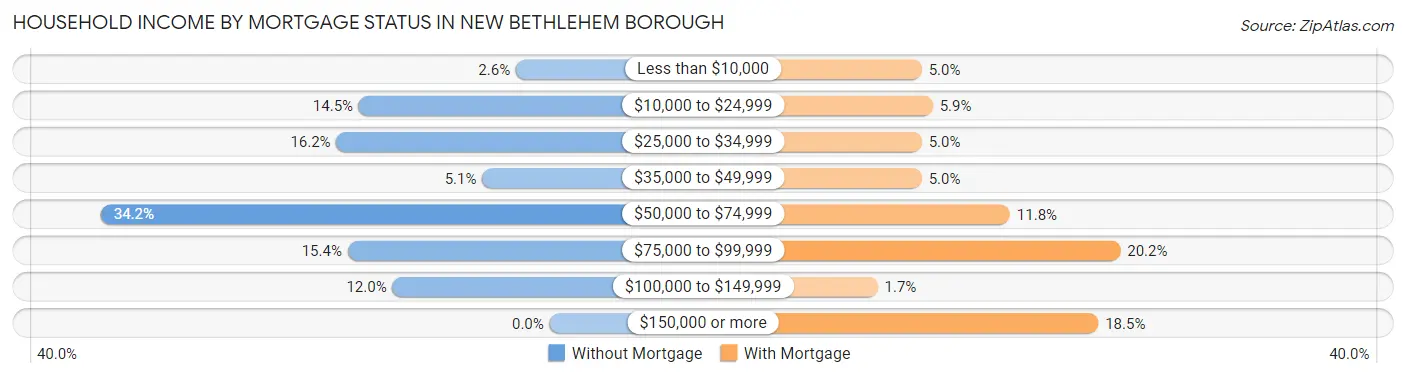 Household Income by Mortgage Status in New Bethlehem borough