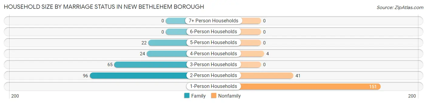 Household Size by Marriage Status in New Bethlehem borough