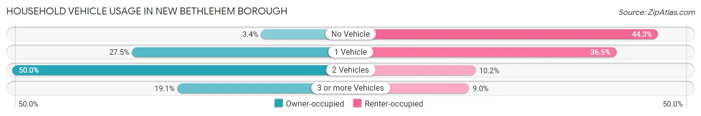 Household Vehicle Usage in New Bethlehem borough