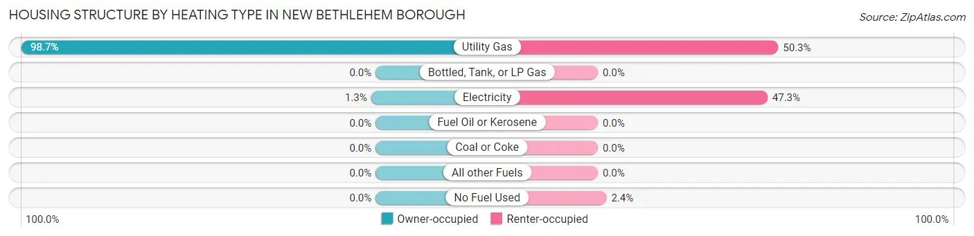 Housing Structure by Heating Type in New Bethlehem borough