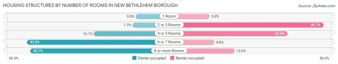 Housing Structures by Number of Rooms in New Bethlehem borough