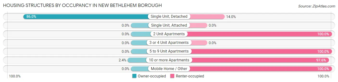 Housing Structures by Occupancy in New Bethlehem borough
