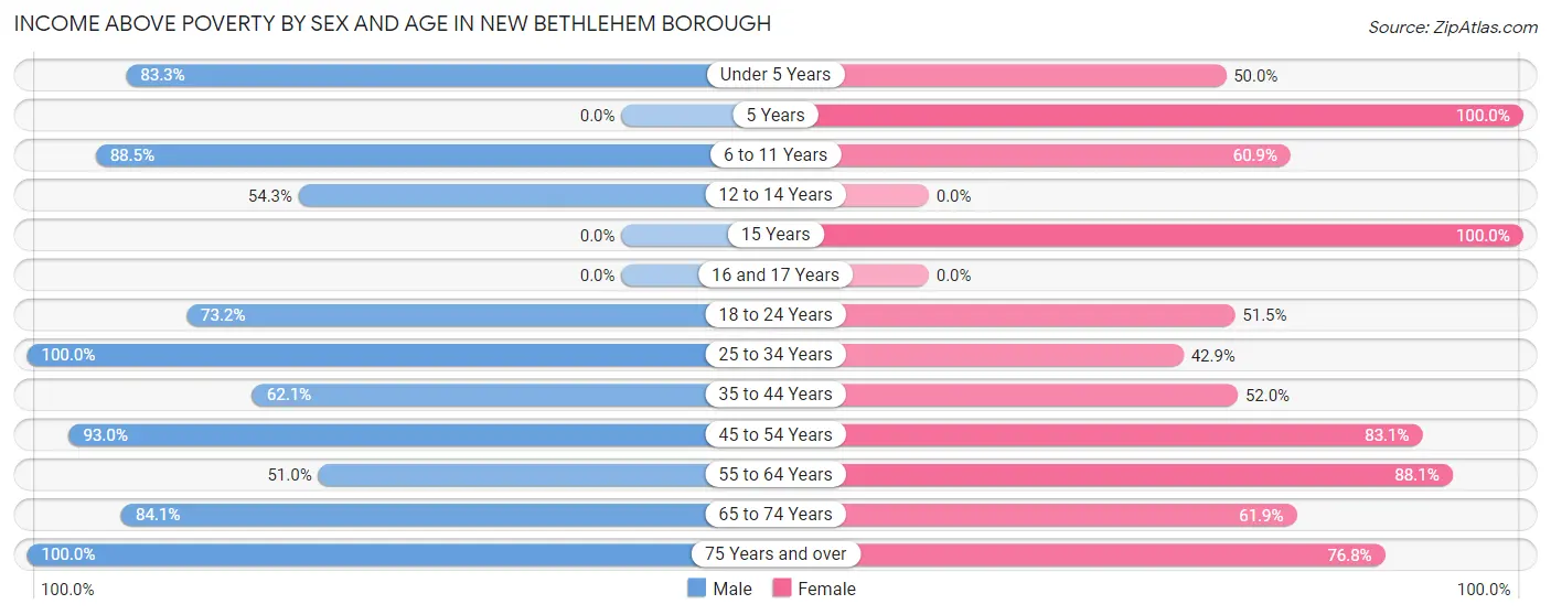 Income Above Poverty by Sex and Age in New Bethlehem borough