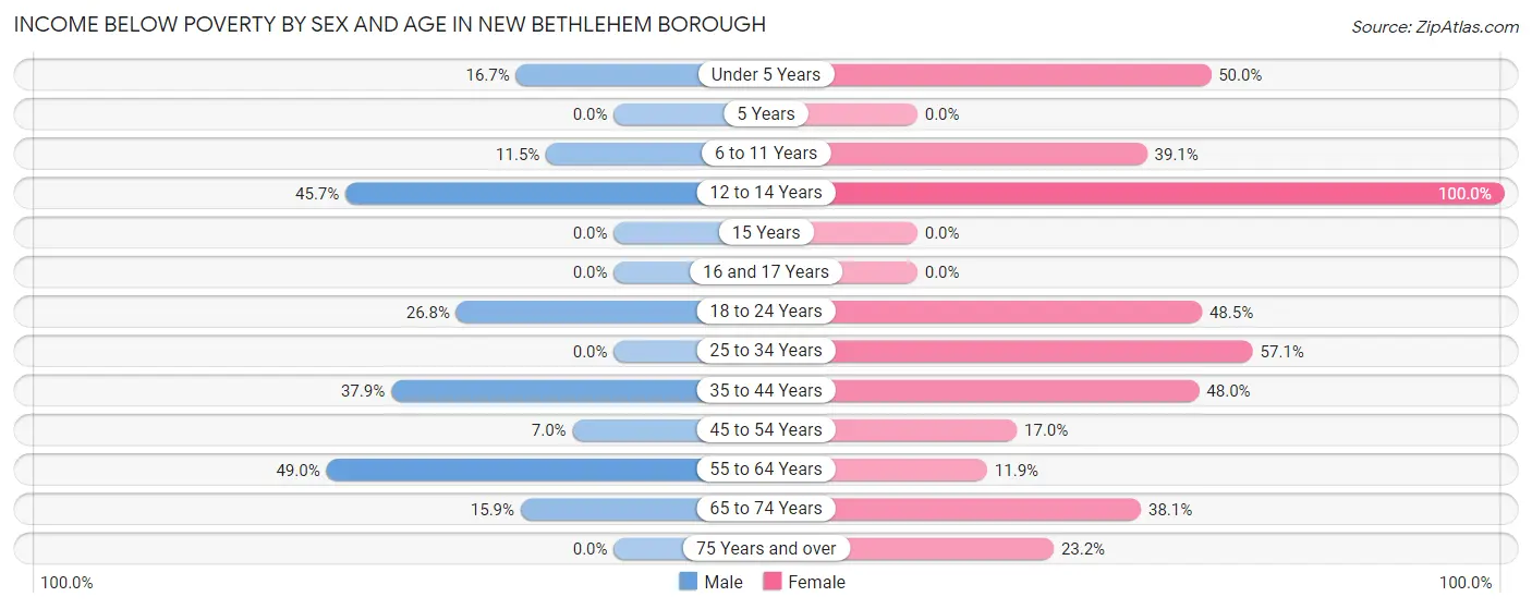 Income Below Poverty by Sex and Age in New Bethlehem borough