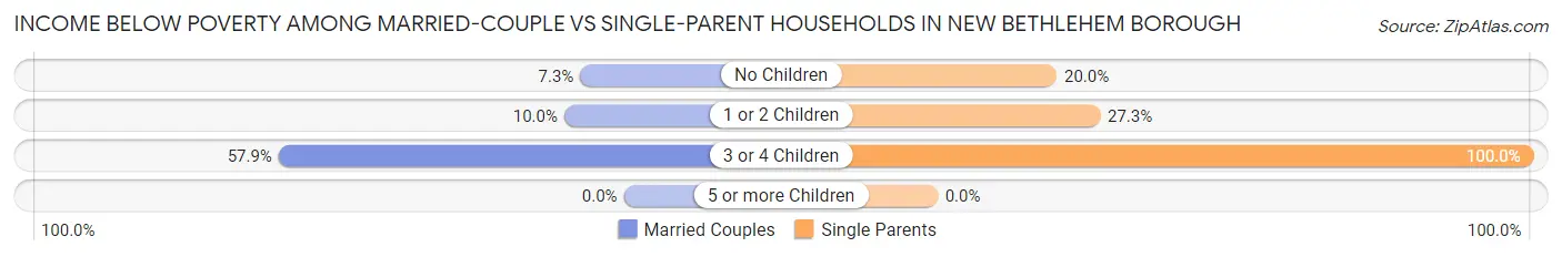 Income Below Poverty Among Married-Couple vs Single-Parent Households in New Bethlehem borough