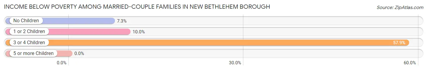 Income Below Poverty Among Married-Couple Families in New Bethlehem borough