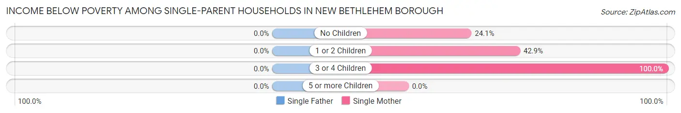 Income Below Poverty Among Single-Parent Households in New Bethlehem borough