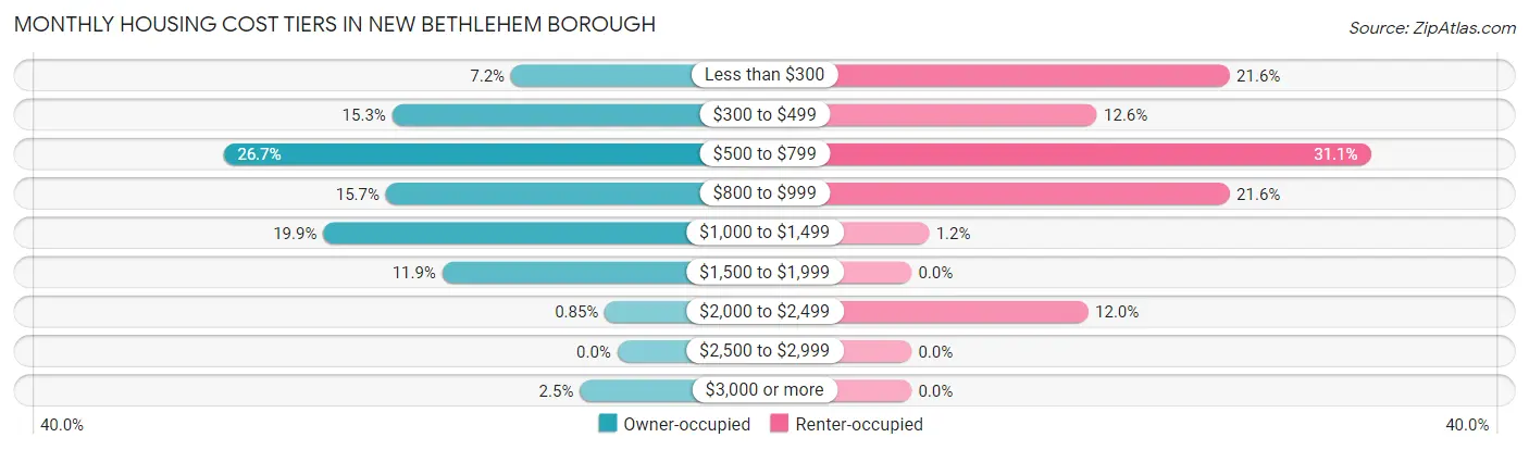 Monthly Housing Cost Tiers in New Bethlehem borough
