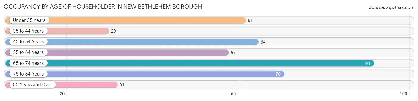 Occupancy by Age of Householder in New Bethlehem borough
