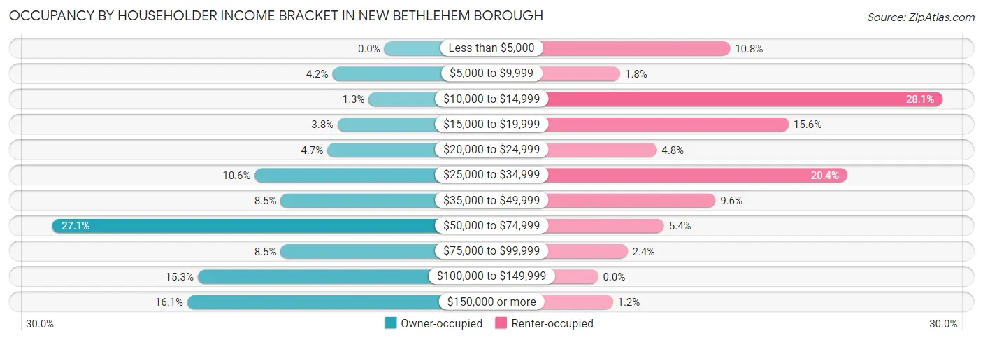 Occupancy by Householder Income Bracket in New Bethlehem borough