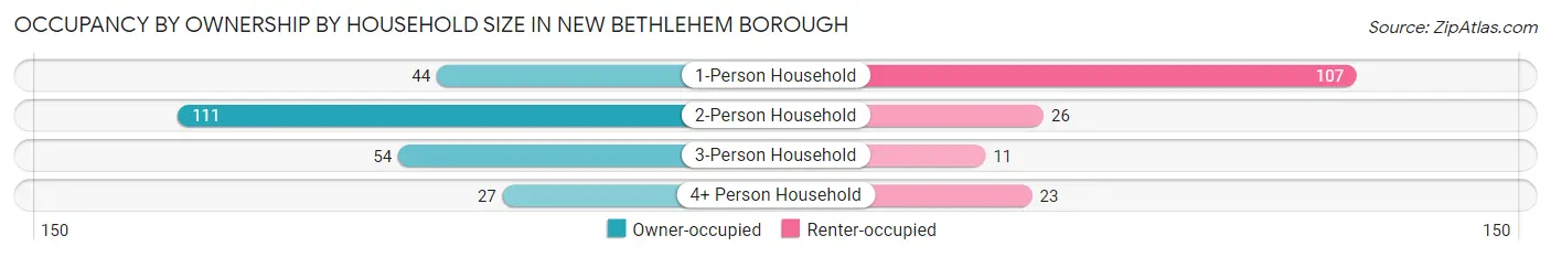 Occupancy by Ownership by Household Size in New Bethlehem borough