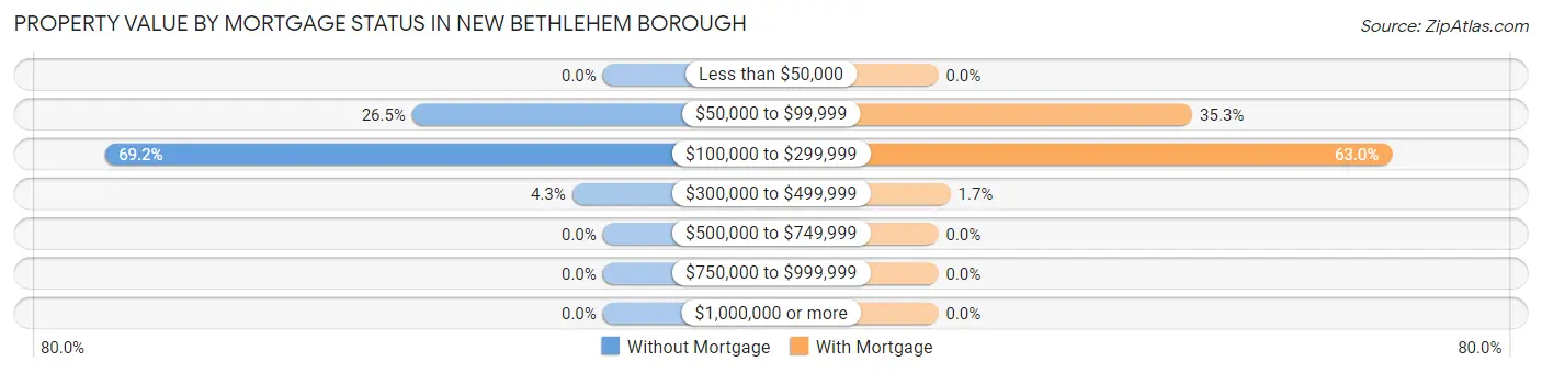 Property Value by Mortgage Status in New Bethlehem borough
