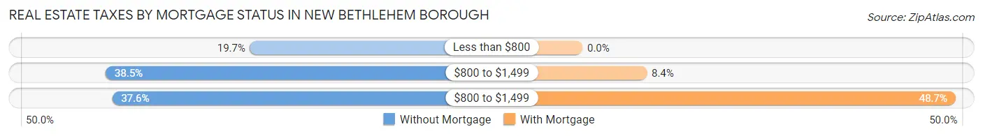 Real Estate Taxes by Mortgage Status in New Bethlehem borough