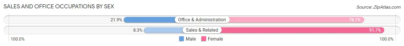 Sales and Office Occupations by Sex in New Bethlehem borough