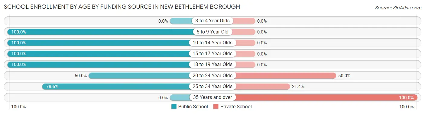 School Enrollment by Age by Funding Source in New Bethlehem borough