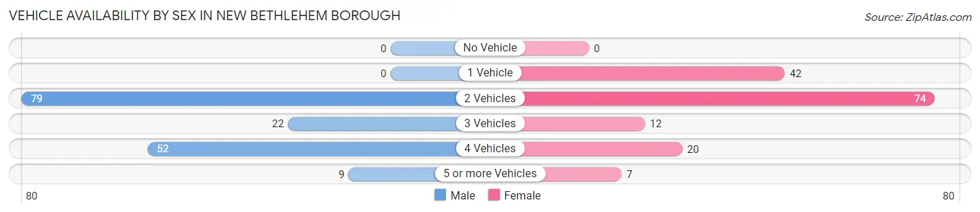 Vehicle Availability by Sex in New Bethlehem borough