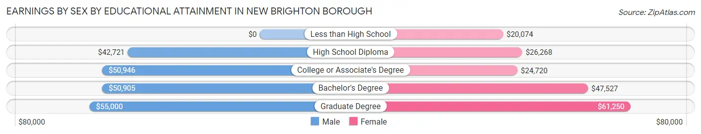 Earnings by Sex by Educational Attainment in New Brighton borough