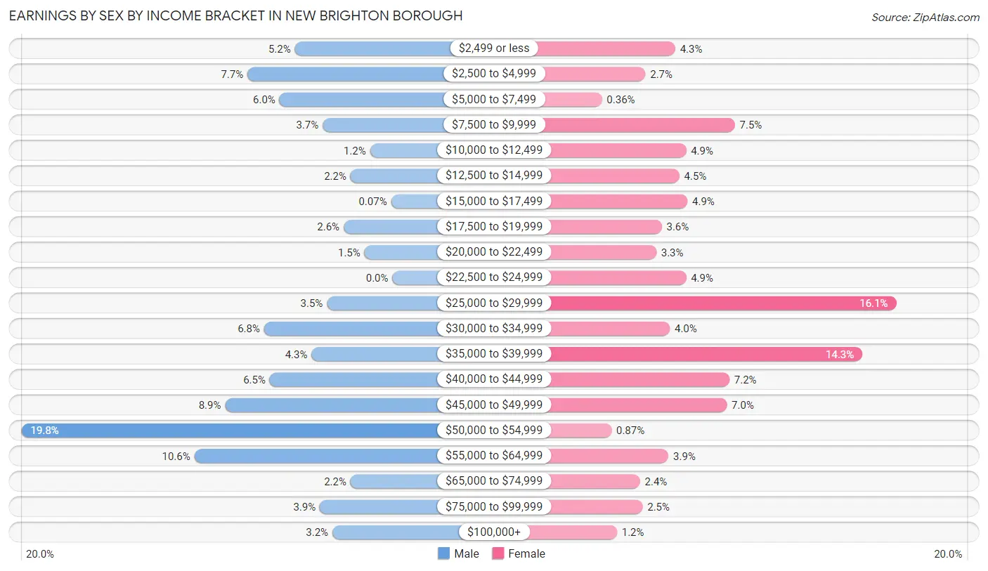 Earnings by Sex by Income Bracket in New Brighton borough