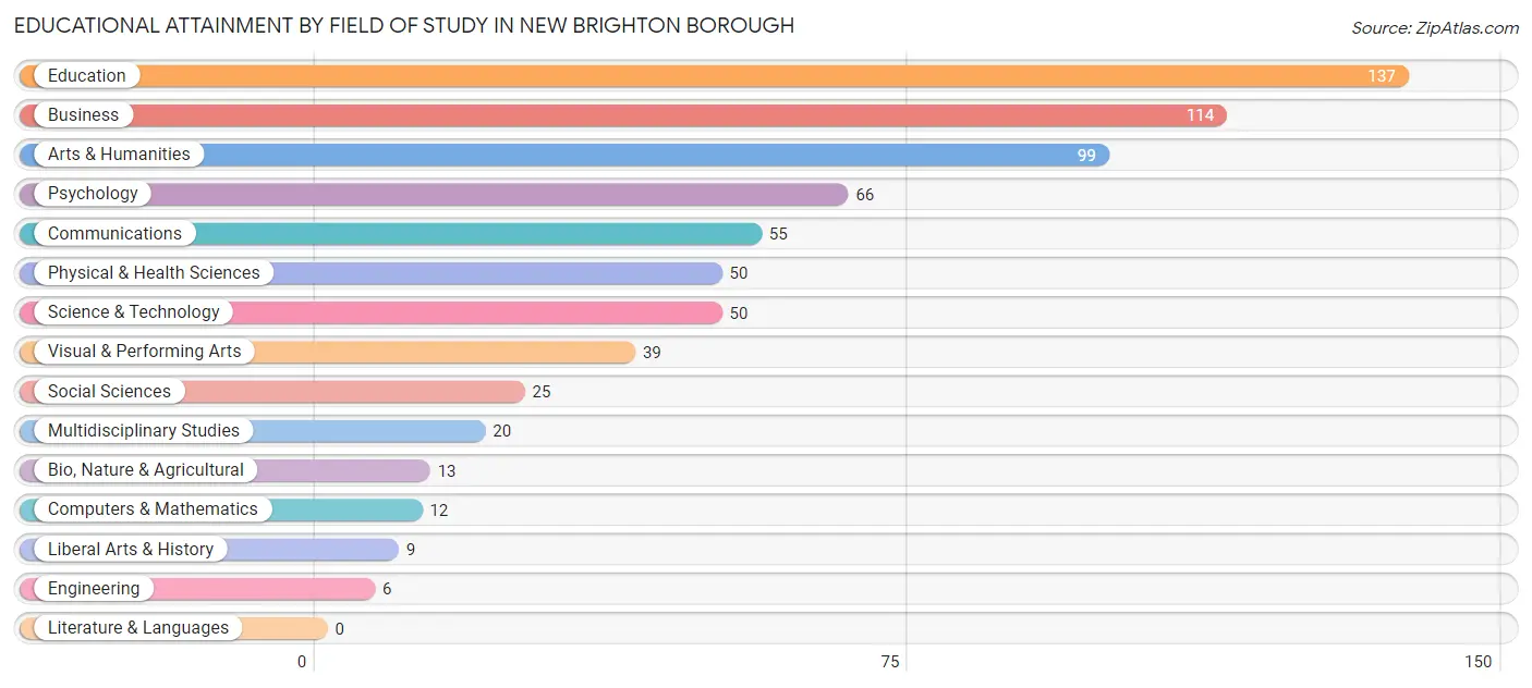 Educational Attainment by Field of Study in New Brighton borough