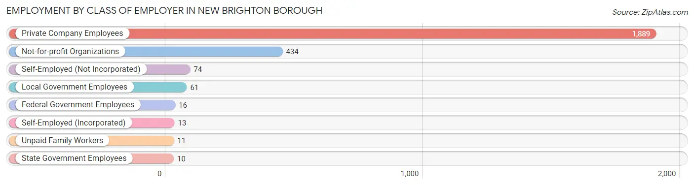 Employment by Class of Employer in New Brighton borough