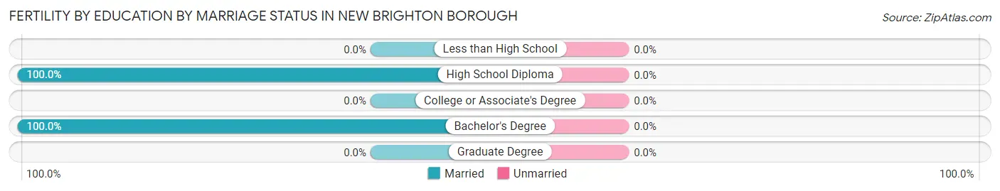 Female Fertility by Education by Marriage Status in New Brighton borough
